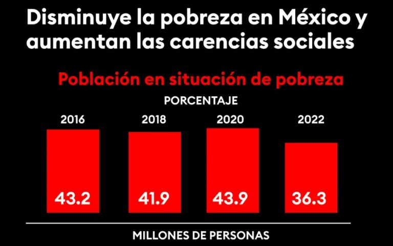 Pobreza en México se reduce 16%: Coneval - La Palabra del Caribe ...